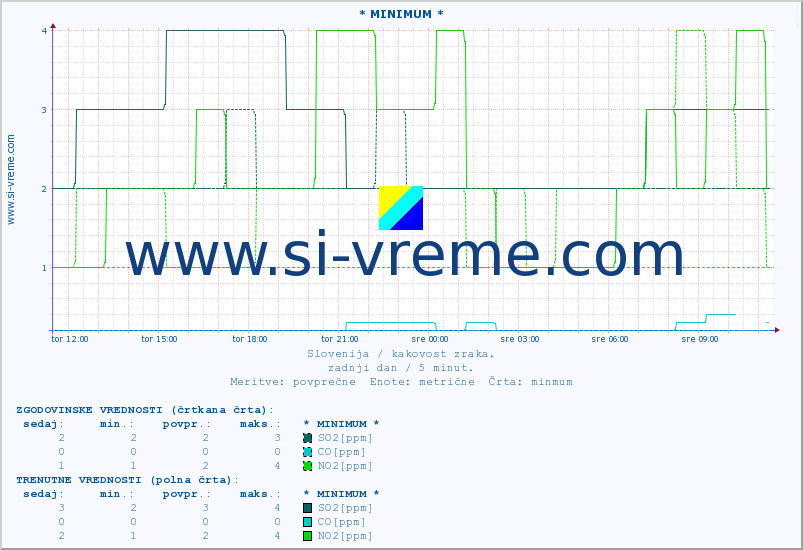 POVPREČJE :: * MINIMUM * :: SO2 | CO | O3 | NO2 :: zadnji dan / 5 minut.
