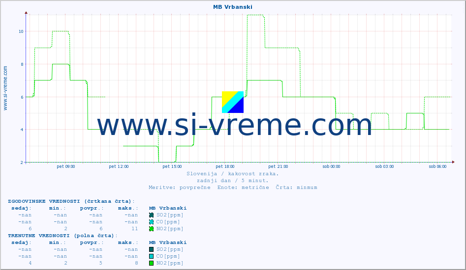 POVPREČJE :: MB Vrbanski :: SO2 | CO | O3 | NO2 :: zadnji dan / 5 minut.