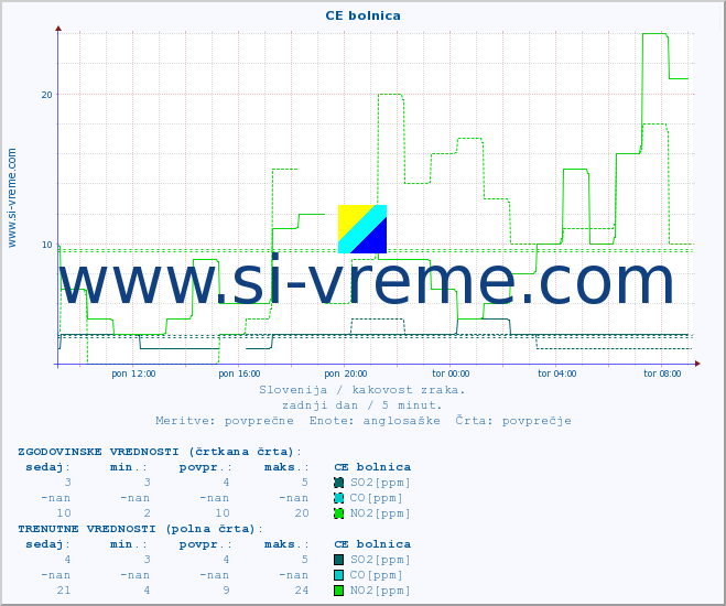 POVPREČJE :: CE bolnica :: SO2 | CO | O3 | NO2 :: zadnji dan / 5 minut.