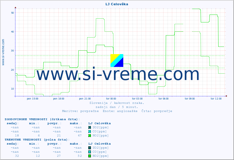 POVPREČJE :: LJ Celovška :: SO2 | CO | O3 | NO2 :: zadnji dan / 5 minut.