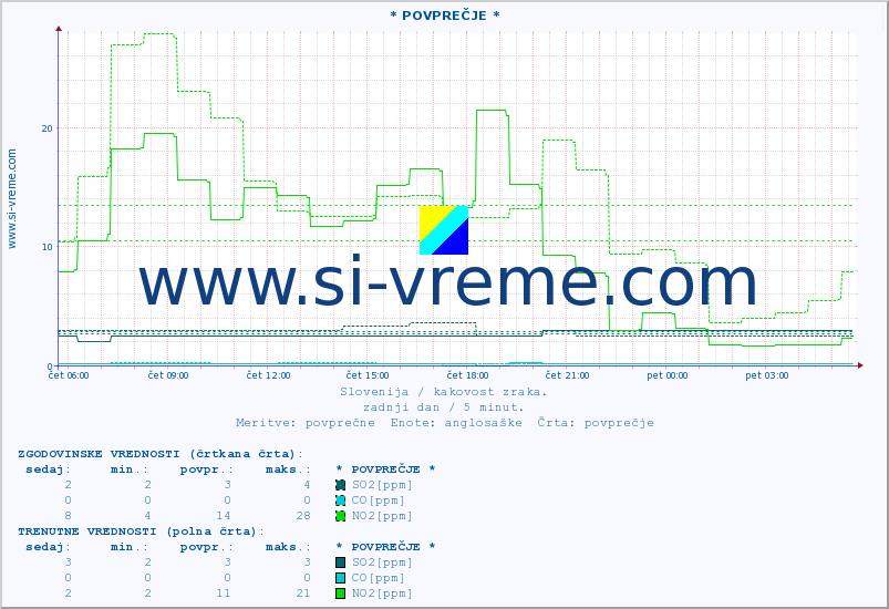 POVPREČJE :: * POVPREČJE * :: SO2 | CO | O3 | NO2 :: zadnji dan / 5 minut.