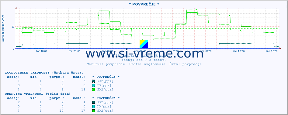 POVPREČJE :: * POVPREČJE * :: SO2 | CO | O3 | NO2 :: zadnji dan / 5 minut.