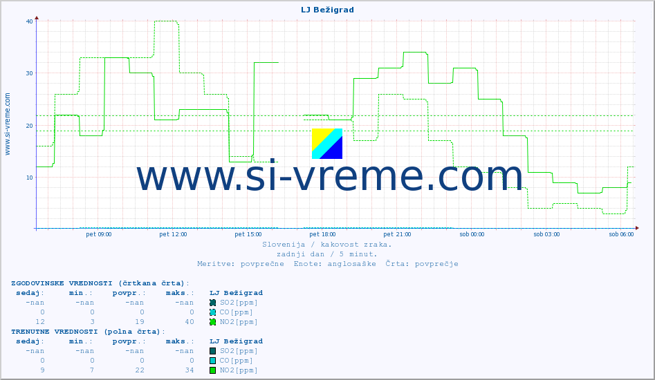 POVPREČJE :: LJ Bežigrad :: SO2 | CO | O3 | NO2 :: zadnji dan / 5 minut.
