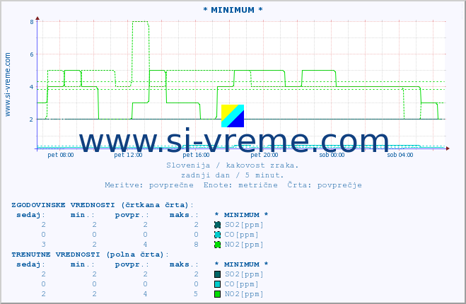 POVPREČJE :: * MINIMUM * :: SO2 | CO | O3 | NO2 :: zadnji dan / 5 minut.