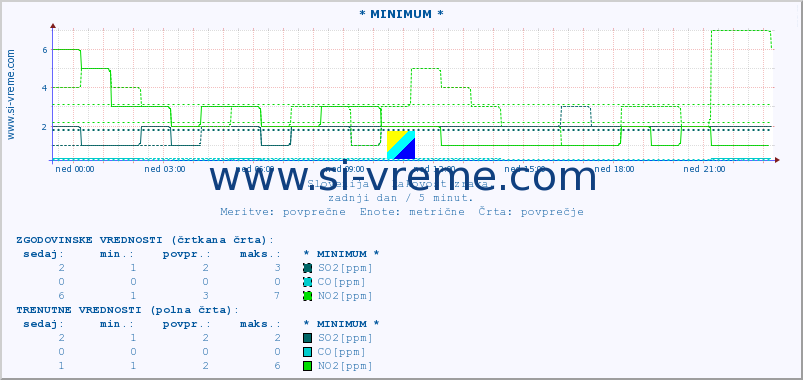 POVPREČJE :: * MINIMUM * :: SO2 | CO | O3 | NO2 :: zadnji dan / 5 minut.