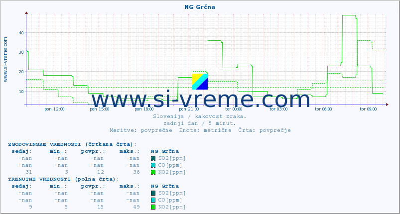 POVPREČJE :: NG Grčna :: SO2 | CO | O3 | NO2 :: zadnji dan / 5 minut.