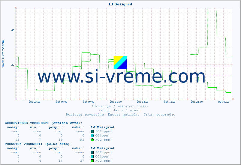 POVPREČJE :: LJ Bežigrad :: SO2 | CO | O3 | NO2 :: zadnji dan / 5 minut.