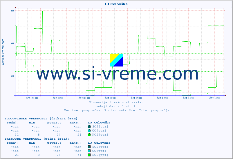 POVPREČJE :: LJ Celovška :: SO2 | CO | O3 | NO2 :: zadnji dan / 5 minut.