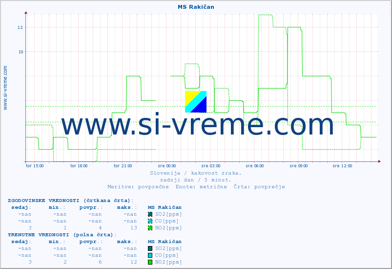 POVPREČJE :: MS Rakičan :: SO2 | CO | O3 | NO2 :: zadnji dan / 5 minut.