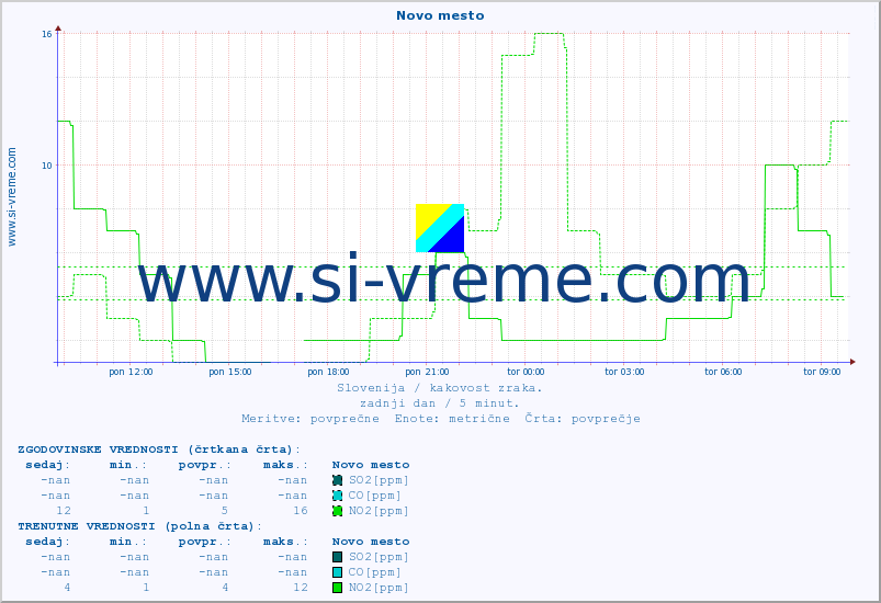 POVPREČJE :: Novo mesto :: SO2 | CO | O3 | NO2 :: zadnji dan / 5 minut.