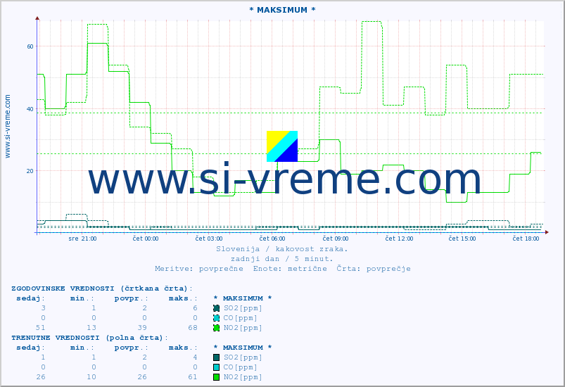 POVPREČJE :: * MAKSIMUM * :: SO2 | CO | O3 | NO2 :: zadnji dan / 5 minut.