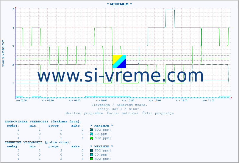 POVPREČJE :: * MINIMUM * :: SO2 | CO | O3 | NO2 :: zadnji dan / 5 minut.