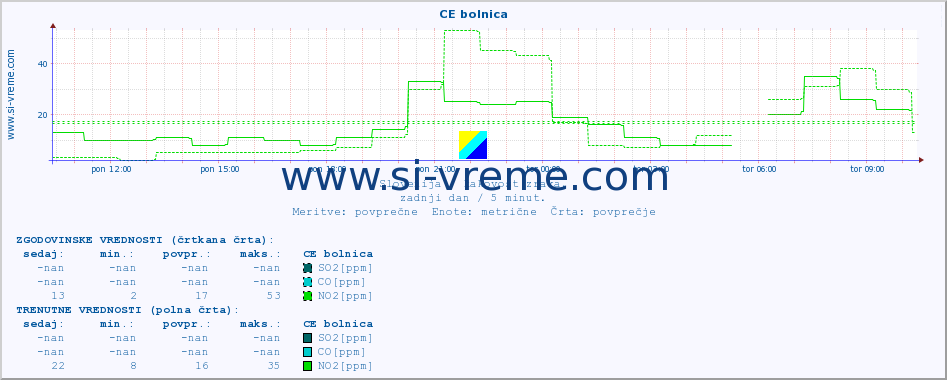 POVPREČJE :: CE bolnica :: SO2 | CO | O3 | NO2 :: zadnji dan / 5 minut.