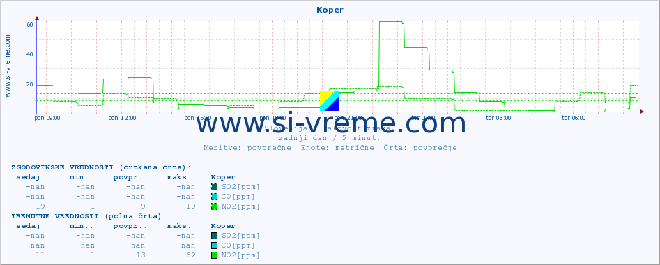 POVPREČJE :: Koper :: SO2 | CO | O3 | NO2 :: zadnji dan / 5 minut.