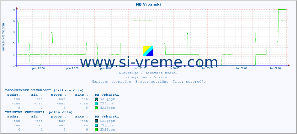 POVPREČJE :: MB Vrbanski :: SO2 | CO | O3 | NO2 :: zadnji dan / 5 minut.