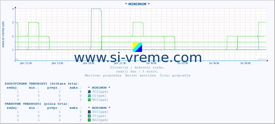 POVPREČJE :: * MINIMUM * :: SO2 | CO | O3 | NO2 :: zadnji dan / 5 minut.