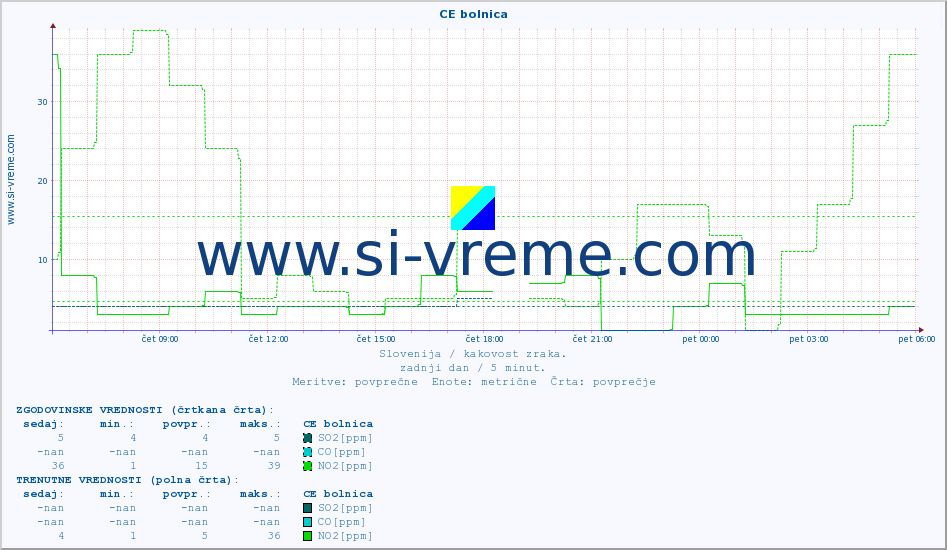 POVPREČJE :: CE bolnica :: SO2 | CO | O3 | NO2 :: zadnji dan / 5 minut.