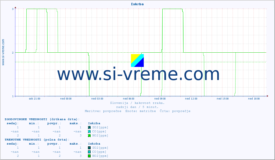 POVPREČJE :: Iskrba :: SO2 | CO | O3 | NO2 :: zadnji dan / 5 minut.