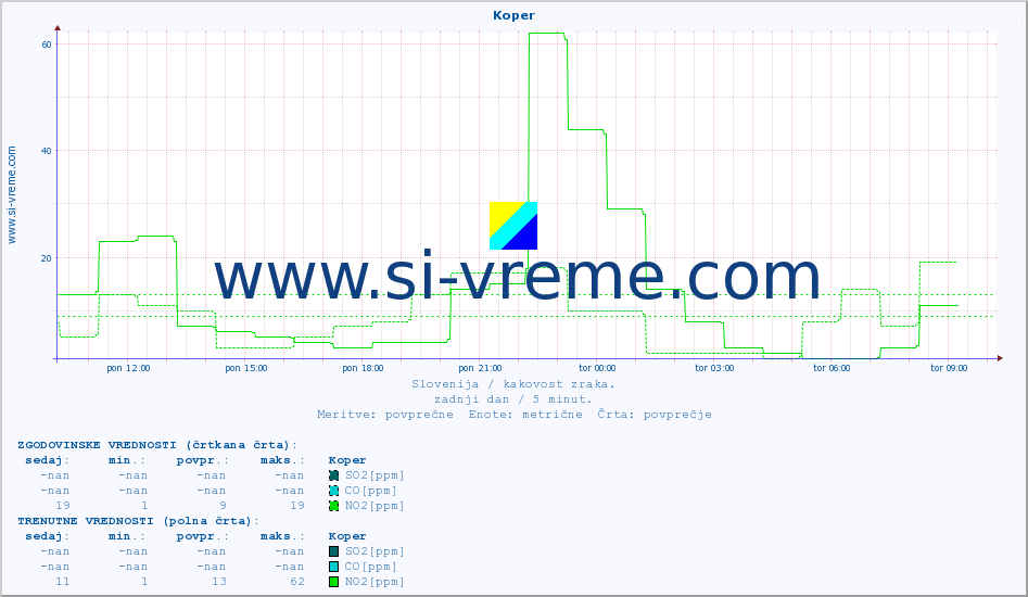 POVPREČJE :: Koper :: SO2 | CO | O3 | NO2 :: zadnji dan / 5 minut.