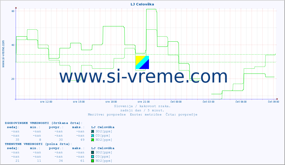 POVPREČJE :: LJ Celovška :: SO2 | CO | O3 | NO2 :: zadnji dan / 5 minut.
