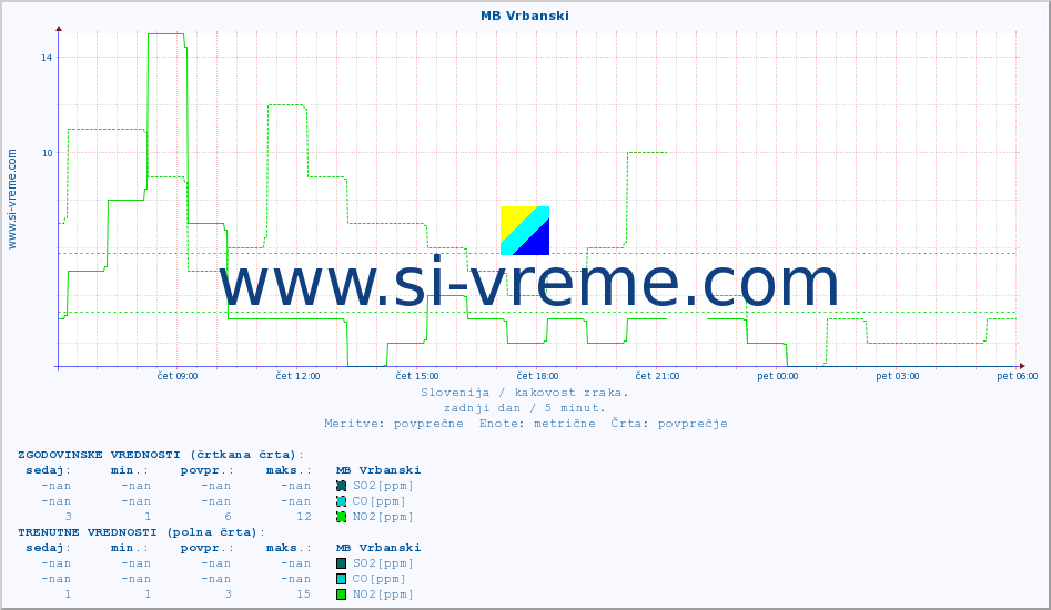 POVPREČJE :: MB Vrbanski :: SO2 | CO | O3 | NO2 :: zadnji dan / 5 minut.