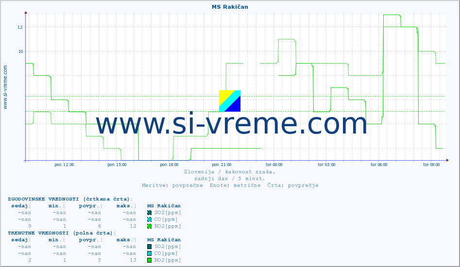 POVPREČJE :: MS Rakičan :: SO2 | CO | O3 | NO2 :: zadnji dan / 5 minut.