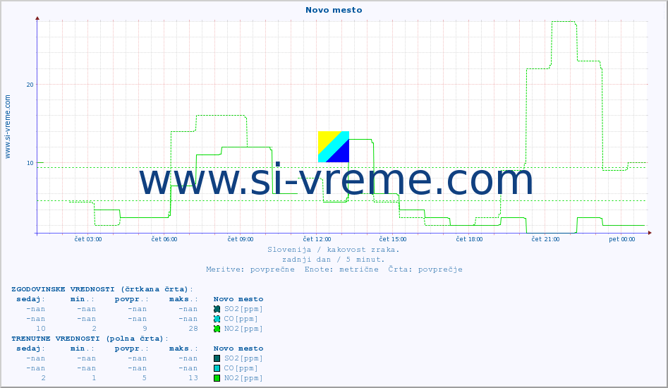 POVPREČJE :: Novo mesto :: SO2 | CO | O3 | NO2 :: zadnji dan / 5 minut.