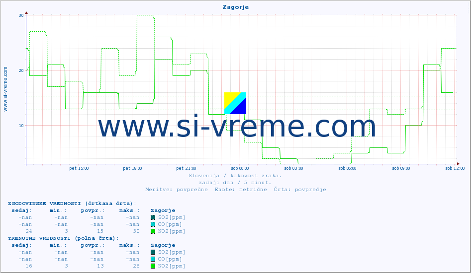 POVPREČJE :: Zagorje :: SO2 | CO | O3 | NO2 :: zadnji dan / 5 minut.