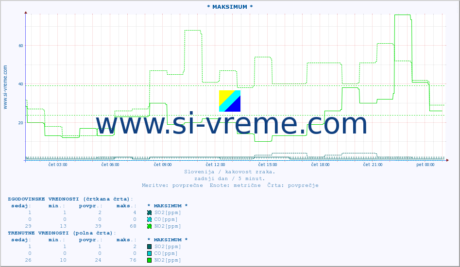 POVPREČJE :: * MAKSIMUM * :: SO2 | CO | O3 | NO2 :: zadnji dan / 5 minut.