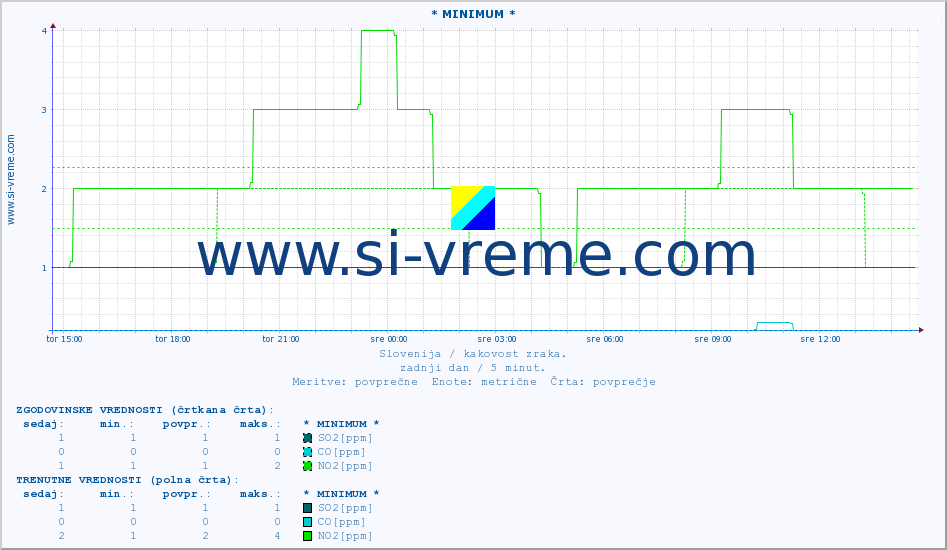 POVPREČJE :: * MINIMUM * :: SO2 | CO | O3 | NO2 :: zadnji dan / 5 minut.