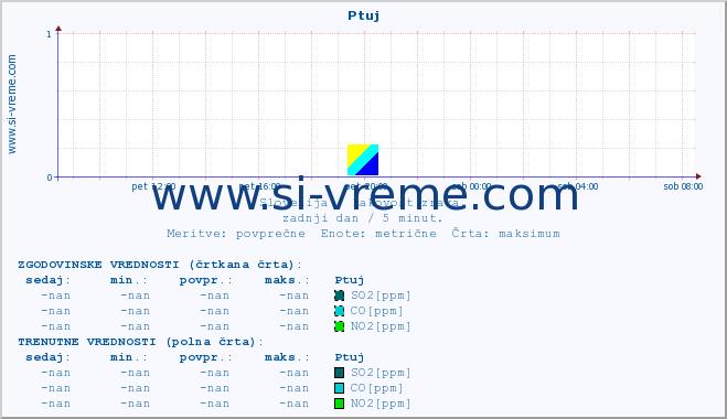 POVPREČJE :: Ptuj :: SO2 | CO | O3 | NO2 :: zadnji dan / 5 minut.