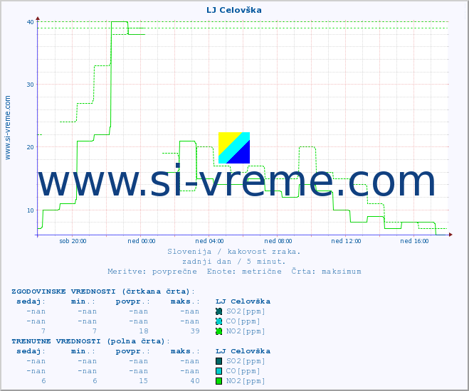 POVPREČJE :: LJ Celovška :: SO2 | CO | O3 | NO2 :: zadnji dan / 5 minut.