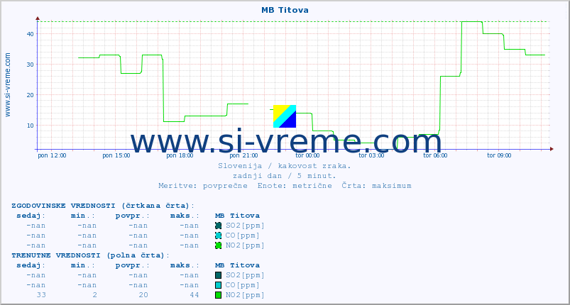 POVPREČJE :: MB Titova :: SO2 | CO | O3 | NO2 :: zadnji dan / 5 minut.