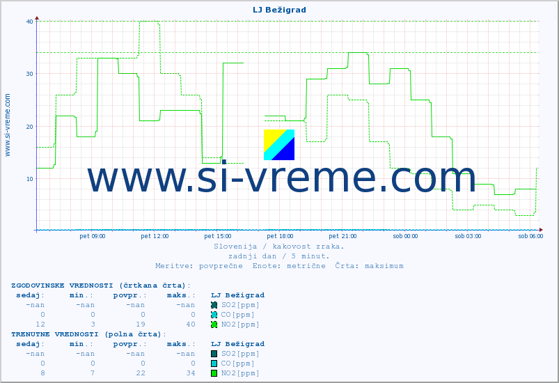 POVPREČJE :: LJ Bežigrad :: SO2 | CO | O3 | NO2 :: zadnji dan / 5 minut.