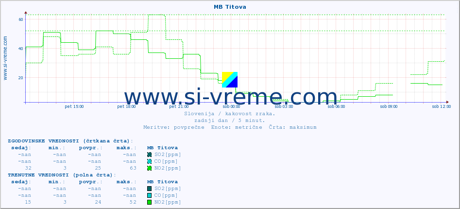 POVPREČJE :: MB Titova :: SO2 | CO | O3 | NO2 :: zadnji dan / 5 minut.