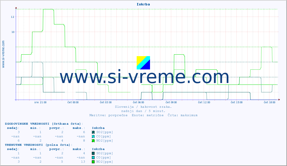 POVPREČJE :: Iskrba :: SO2 | CO | O3 | NO2 :: zadnji dan / 5 minut.