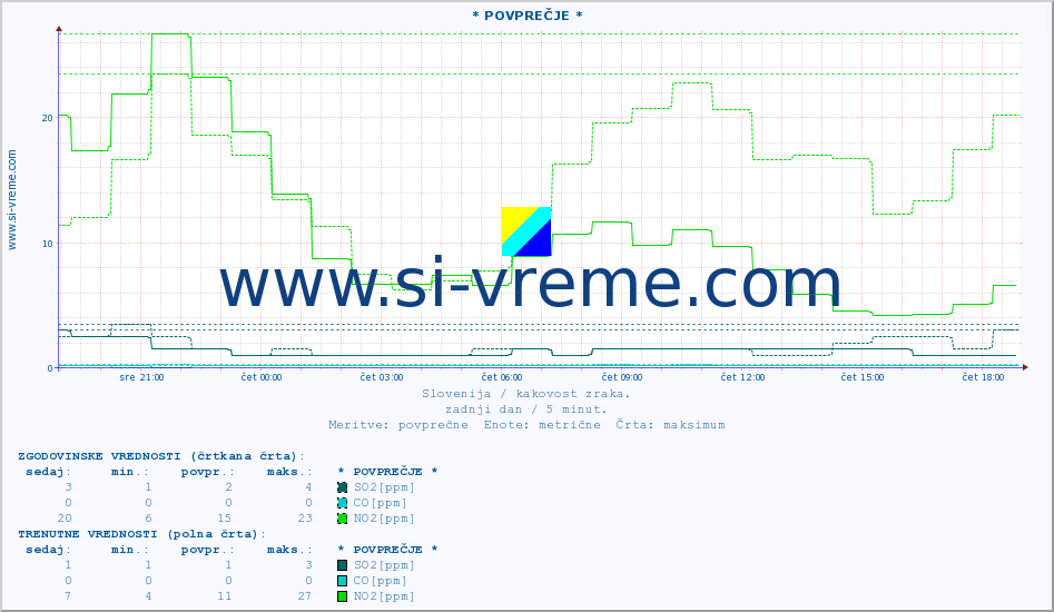 POVPREČJE :: * POVPREČJE * :: SO2 | CO | O3 | NO2 :: zadnji dan / 5 minut.