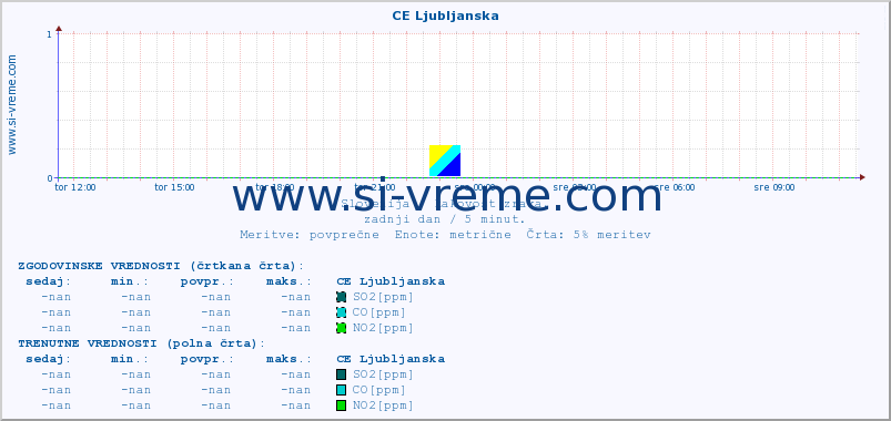 POVPREČJE :: CE Ljubljanska :: SO2 | CO | O3 | NO2 :: zadnji dan / 5 minut.