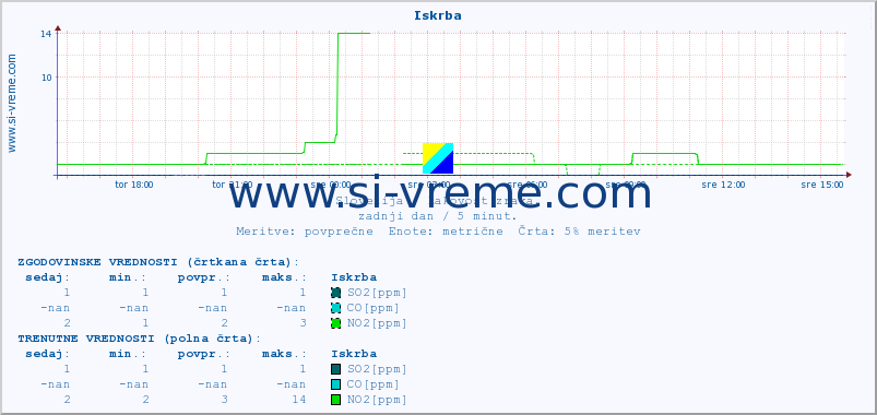POVPREČJE :: Iskrba :: SO2 | CO | O3 | NO2 :: zadnji dan / 5 minut.