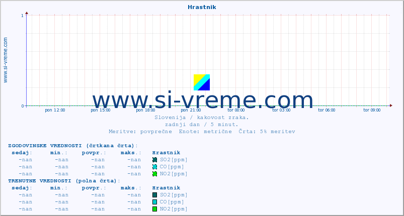 POVPREČJE :: Hrastnik :: SO2 | CO | O3 | NO2 :: zadnji dan / 5 minut.