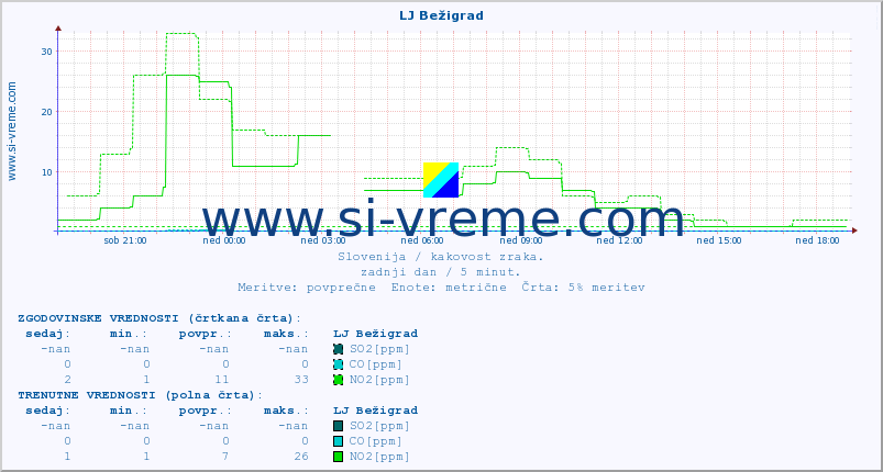 POVPREČJE :: LJ Bežigrad :: SO2 | CO | O3 | NO2 :: zadnji dan / 5 minut.