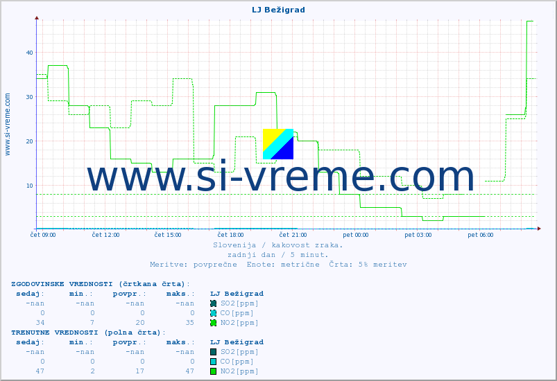 POVPREČJE :: LJ Bežigrad :: SO2 | CO | O3 | NO2 :: zadnji dan / 5 minut.