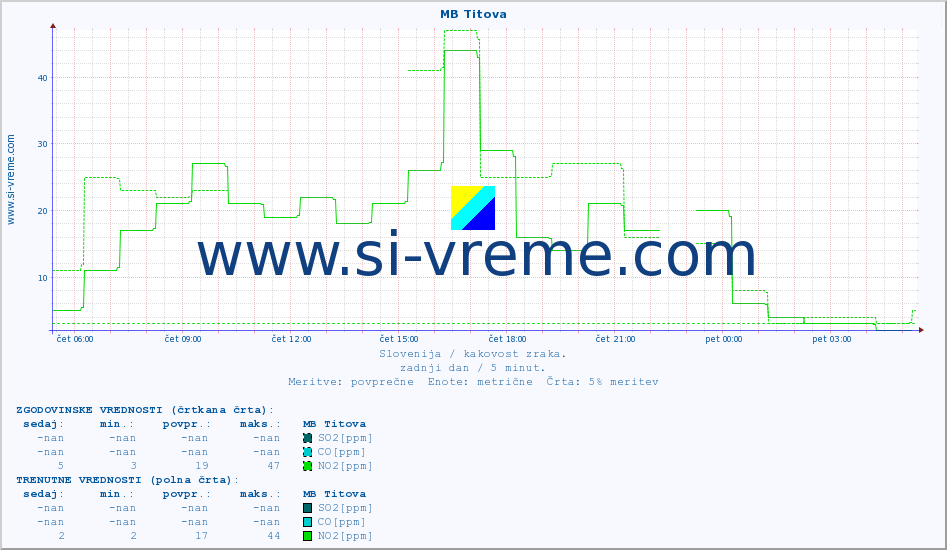 POVPREČJE :: MB Titova :: SO2 | CO | O3 | NO2 :: zadnji dan / 5 minut.
