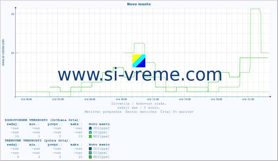 POVPREČJE :: Novo mesto :: SO2 | CO | O3 | NO2 :: zadnji dan / 5 minut.