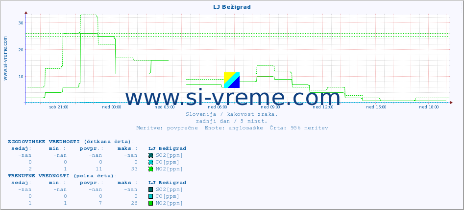 POVPREČJE :: LJ Bežigrad :: SO2 | CO | O3 | NO2 :: zadnji dan / 5 minut.