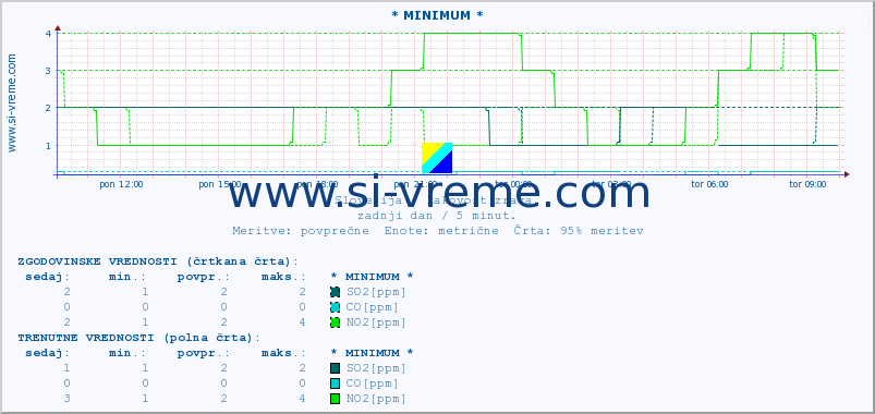 POVPREČJE :: * MINIMUM * :: SO2 | CO | O3 | NO2 :: zadnji dan / 5 minut.