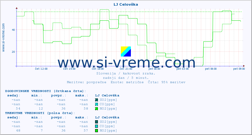 POVPREČJE :: LJ Celovška :: SO2 | CO | O3 | NO2 :: zadnji dan / 5 minut.