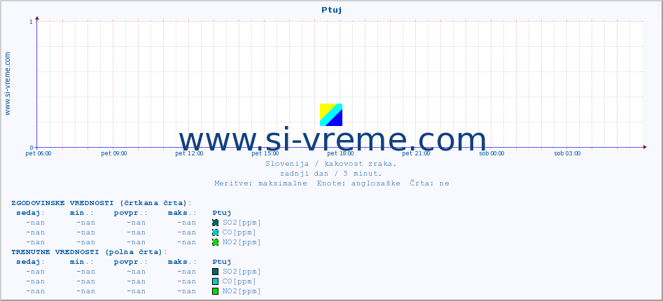 POVPREČJE :: Ptuj :: SO2 | CO | O3 | NO2 :: zadnji dan / 5 minut.