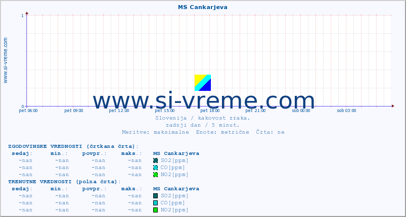 POVPREČJE :: MS Cankarjeva :: SO2 | CO | O3 | NO2 :: zadnji dan / 5 minut.