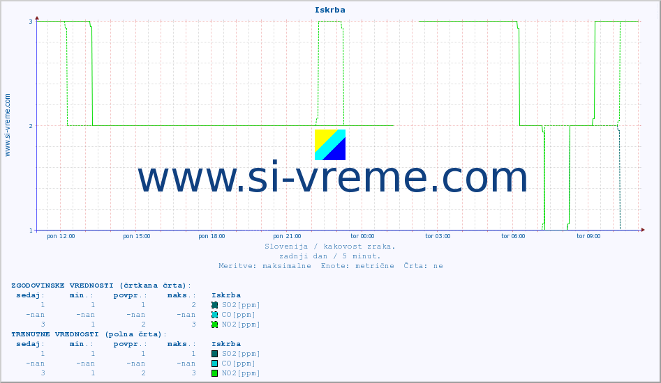 POVPREČJE :: Iskrba :: SO2 | CO | O3 | NO2 :: zadnji dan / 5 minut.